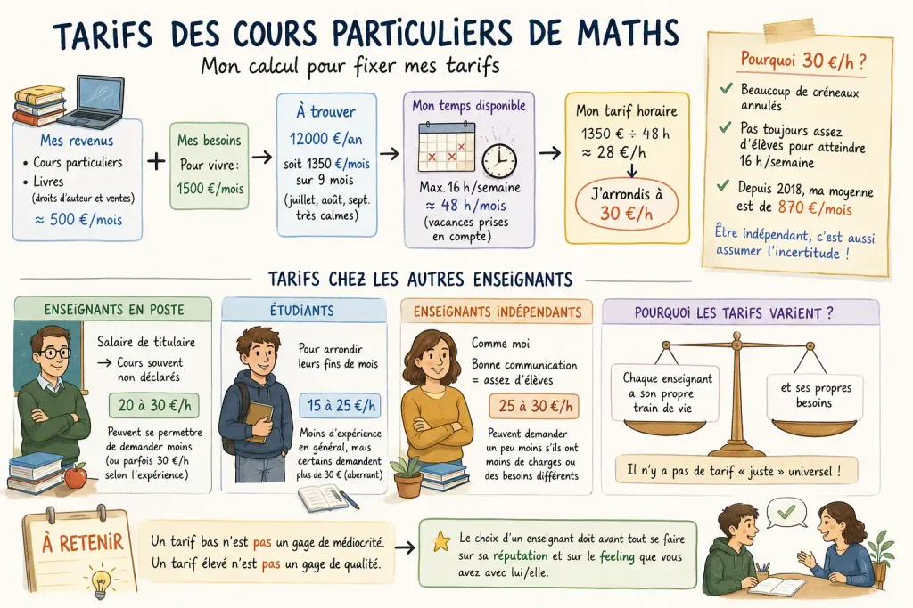 tarif cours particuliers maths